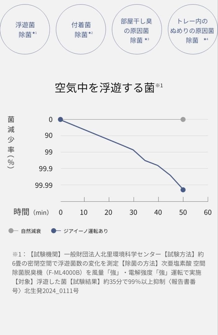 加湿機能付きパナソニック空間除菌脱臭機ジアイーノFMV4300タブレット有♪